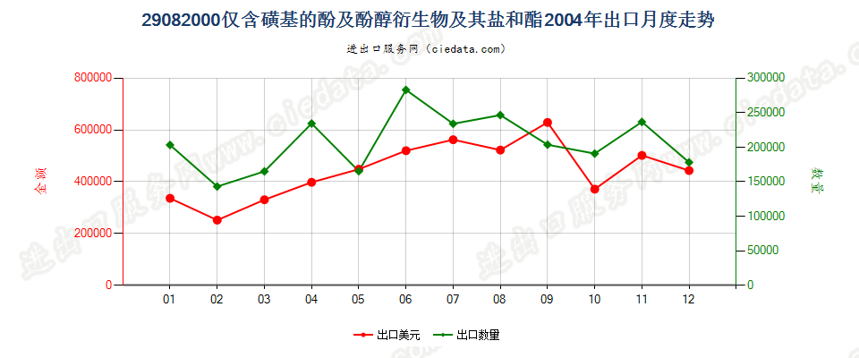 29082000(2007stop)仅含磺基的酚及酚醇衍生物及其盐和酯出口2004年月度走势图