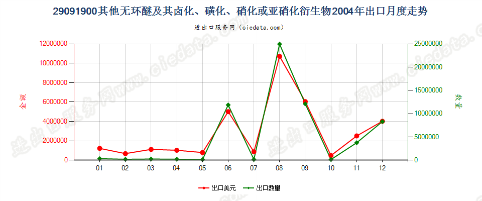 29091900(2011stop)其他无环醚及其卤、磺、硝或亚硝化衍生物出口2004年月度走势图