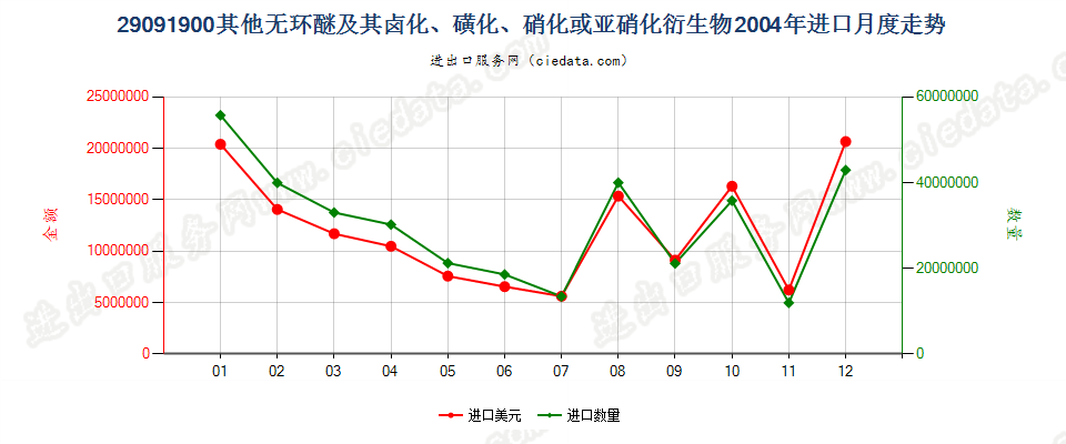 29091900(2011stop)其他无环醚及其卤、磺、硝或亚硝化衍生物进口2004年月度走势图