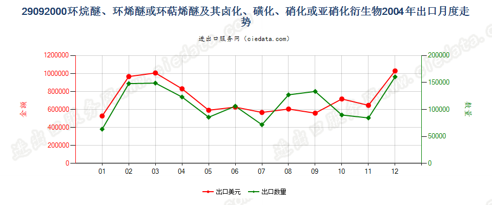 29092000环（烷、烯或萜烯）醚及其卤、磺化等衍生物出口2004年月度走势图