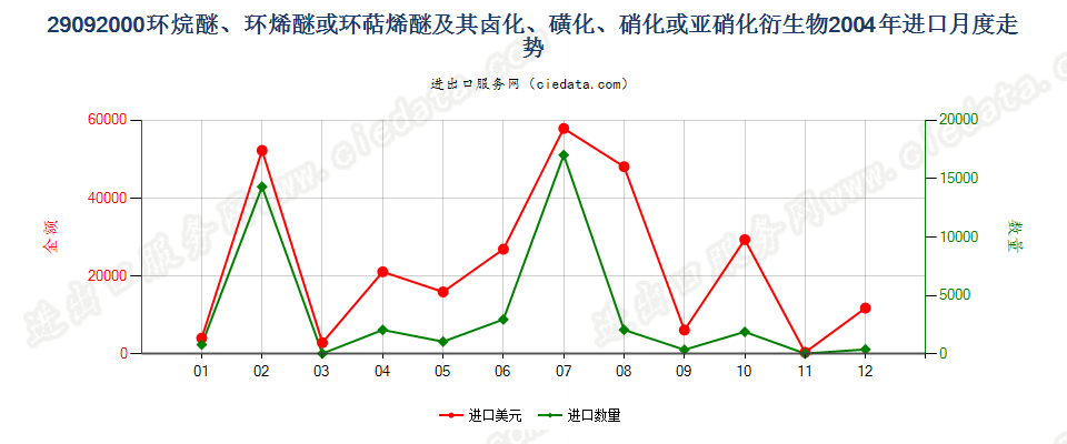 29092000环（烷、烯或萜烯）醚及其卤、磺化等衍生物进口2004年月度走势图