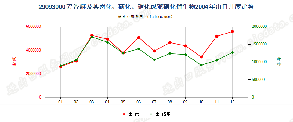 29093000（2011STOP）芳香醚及其卤化、磺化、硝化或亚硝化衍生物出口2004年月度走势图