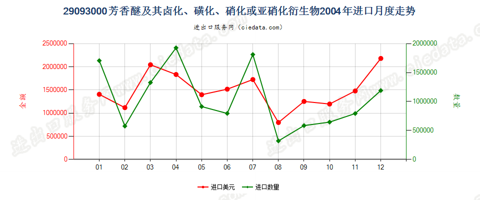 29093000（2011STOP）芳香醚及其卤化、磺化、硝化或亚硝化衍生物进口2004年月度走势图