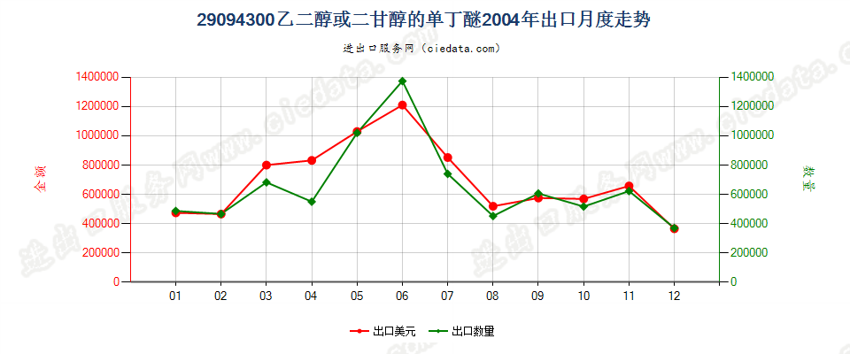 29094300乙二醇或二甘醇的单丁醚出口2004年月度走势图