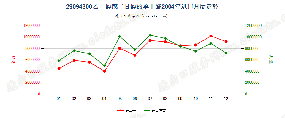 29094300乙二醇或二甘醇的单丁醚进口2004年月度走势图