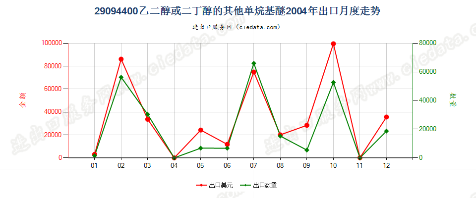 29094400乙二醇或二甘醇的其他单烷基醚出口2004年月度走势图