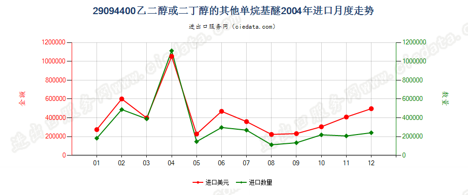 29094400乙二醇或二甘醇的其他单烷基醚进口2004年月度走势图