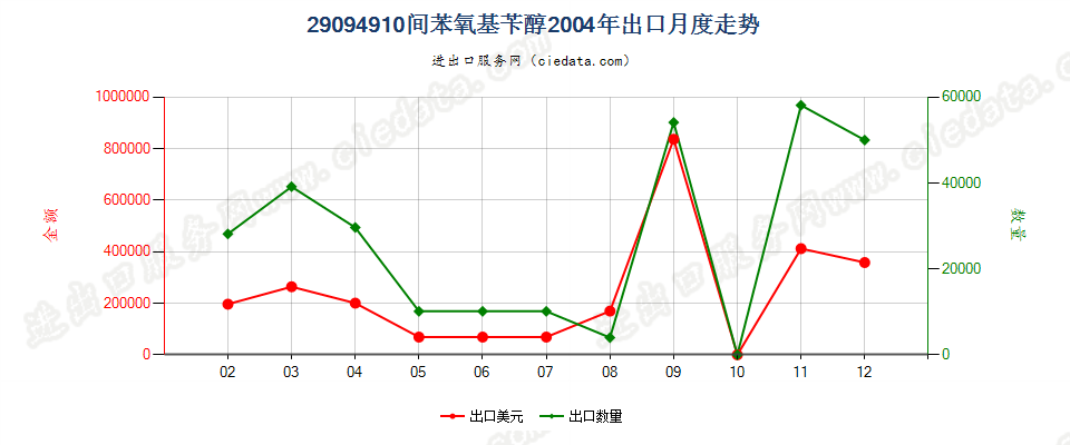 29094910间苯氧基苄醇出口2004年月度走势图