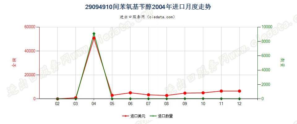 29094910间苯氧基苄醇进口2004年月度走势图