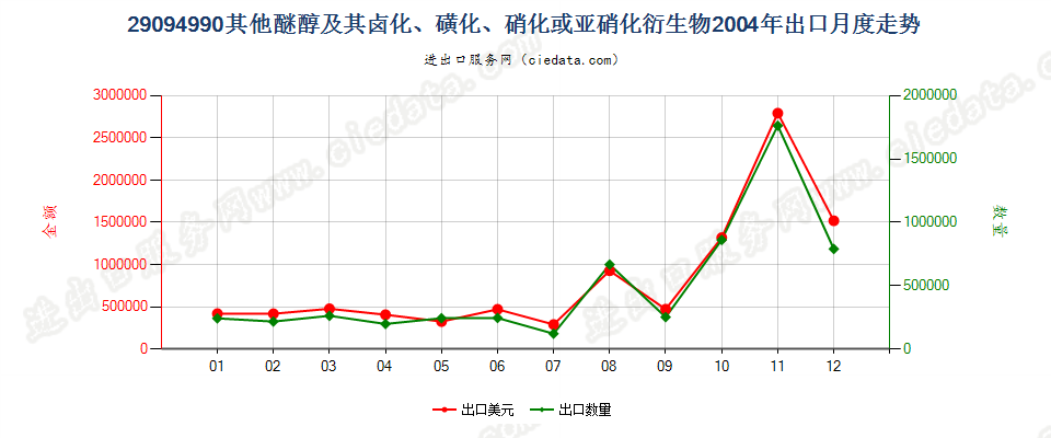 29094990未列名醚醇及其卤、磺、硝或亚硝化衍生物出口2004年月度走势图