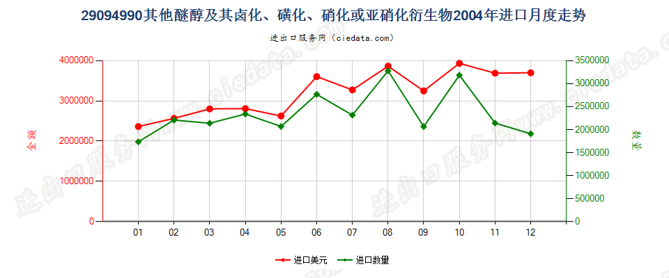 29094990未列名醚醇及其卤、磺、硝或亚硝化衍生物进口2004年月度走势图