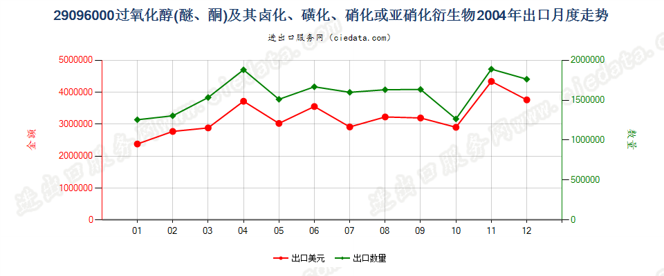 29096000(2022STOP)过氧化（醇、醚、酮）及其卤、磺化等衍生物出口2004年月度走势图