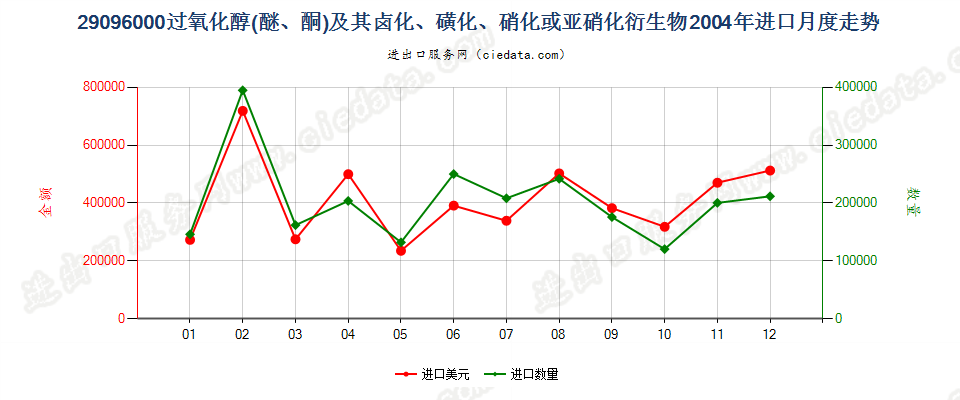 29096000(2022STOP)过氧化（醇、醚、酮）及其卤、磺化等衍生物进口2004年月度走势图