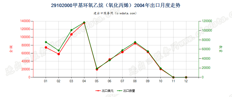 29102000甲基环氧乙烷（氧化丙烯）出口2004年月度走势图