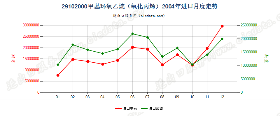 29102000甲基环氧乙烷（氧化丙烯）进口2004年月度走势图