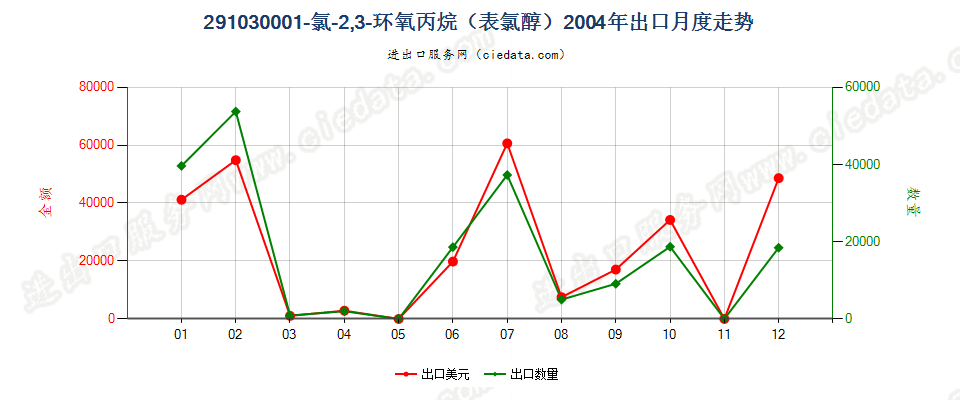 291030001-氯-2，3-环氧丙烷（表氯醇）出口2004年月度走势图