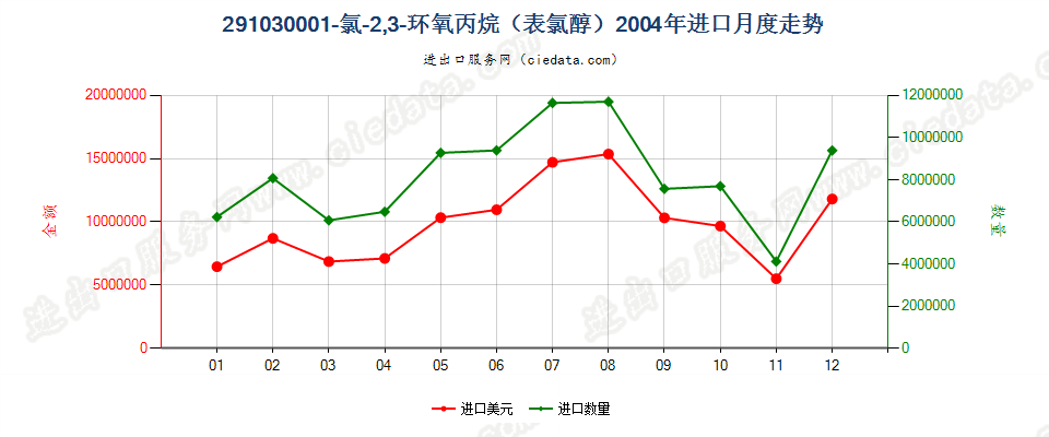 291030001-氯-2，3-环氧丙烷（表氯醇）进口2004年月度走势图