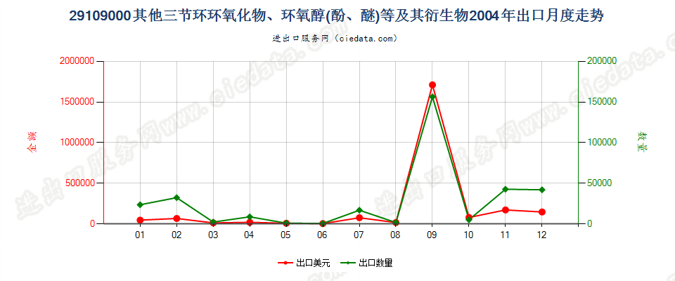 29109000其他三节环环氧化物、环氧醇、环氧酚、环氧醚及其卤化、磺化、硝化或亚硝化衍生物出口2004年月度走势图