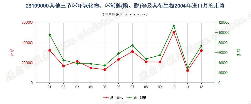 29109000其他三节环环氧化物、环氧醇、环氧酚、环氧醚及其卤化、磺化、硝化或亚硝化衍生物进口2004年月度走势图