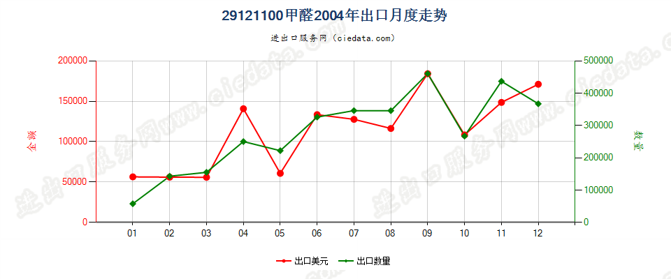 29121100甲醛出口2004年月度走势图