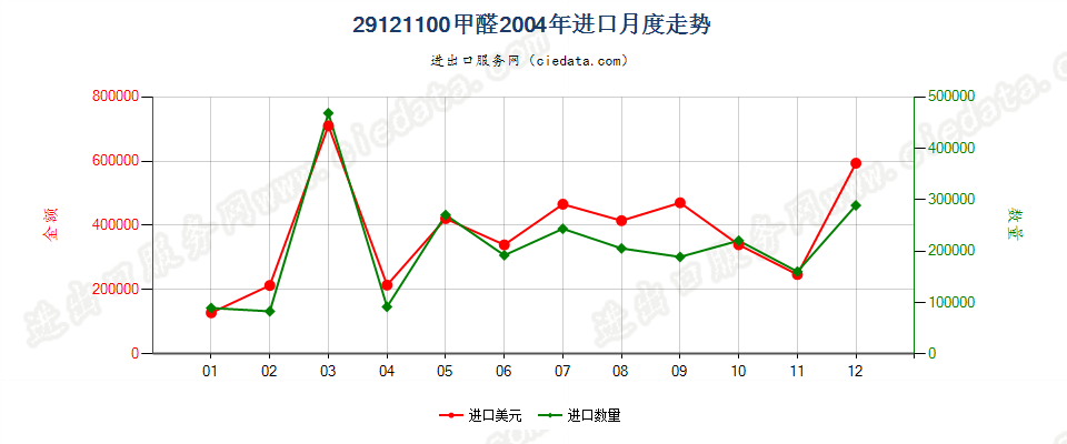 29121100甲醛进口2004年月度走势图