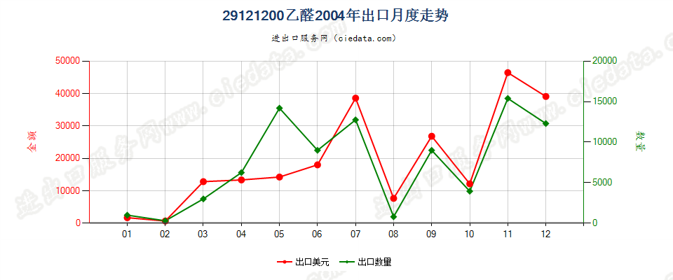 29121200乙醛出口2004年月度走势图