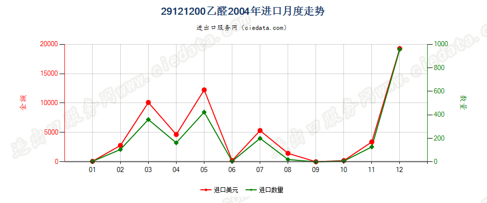 29121200乙醛进口2004年月度走势图