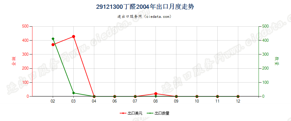 29121300(2007stop)丁醛出口2004年月度走势图