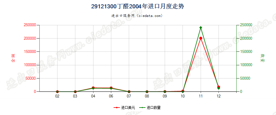 29121300(2007stop)丁醛进口2004年月度走势图