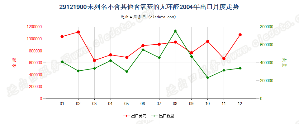 29121900未列名不含其他含氧基的无环醛出口2004年月度走势图