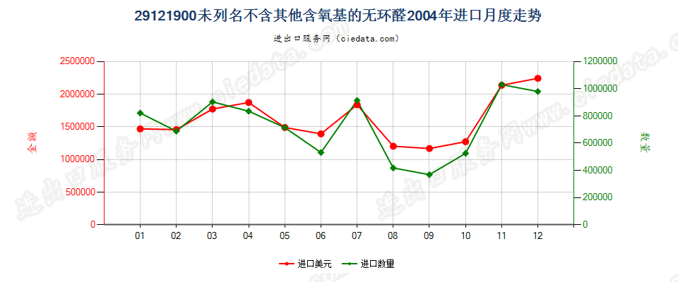 29121900未列名不含其他含氧基的无环醛进口2004年月度走势图