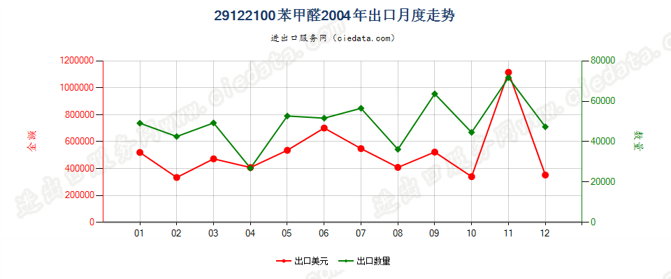 29122100苯甲醛出口2004年月度走势图