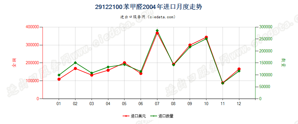 29122100苯甲醛进口2004年月度走势图