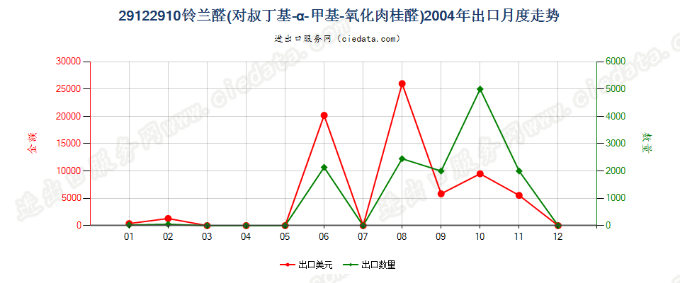 29122910铃兰醛（对叔丁基-α-甲基-氧化肉桂醛）出口2004年月度走势图