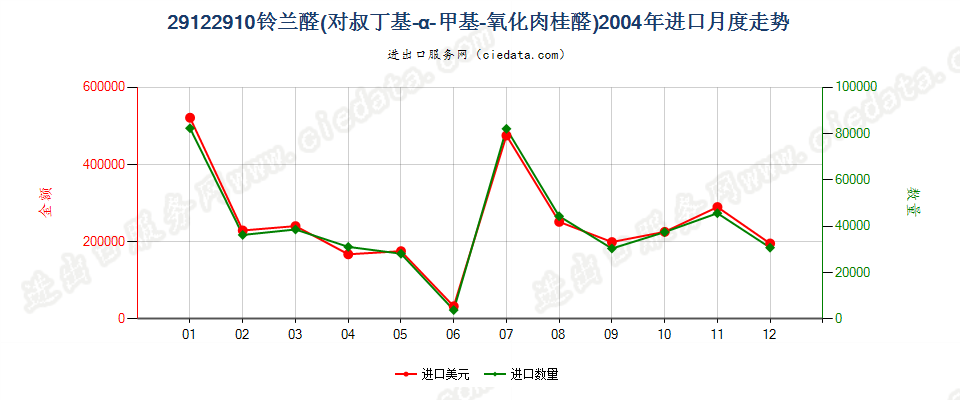 29122910铃兰醛（对叔丁基-α-甲基-氧化肉桂醛）进口2004年月度走势图