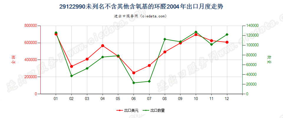 29122990未列名不含其他含氧基的环醛出口2004年月度走势图