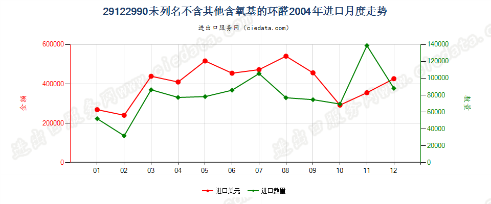 29122990未列名不含其他含氧基的环醛进口2004年月度走势图