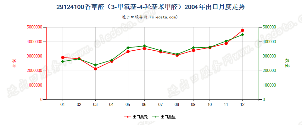 29124100香草醛（3-甲氧基-4-羟基苯甲醛）出口2004年月度走势图