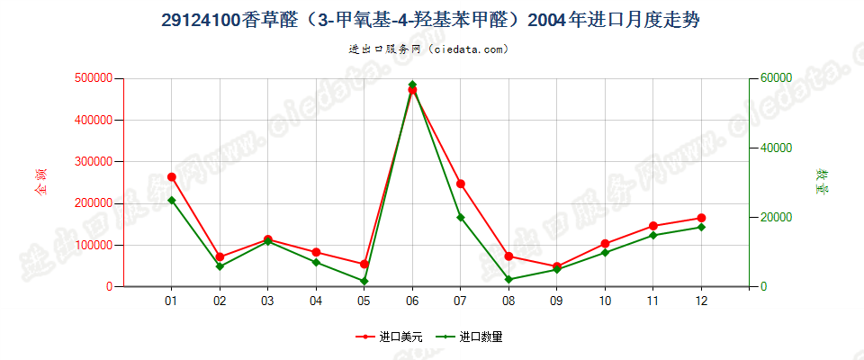 29124100香草醛（3-甲氧基-4-羟基苯甲醛）进口2004年月度走势图