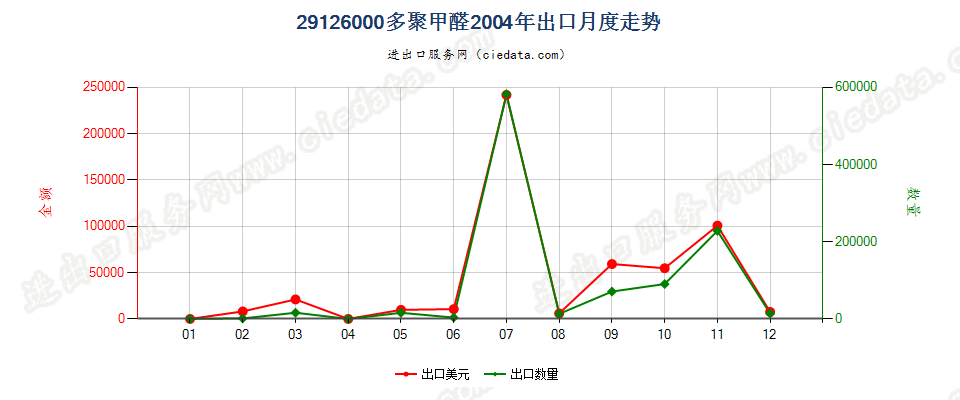 29126000多聚甲醛出口2004年月度走势图