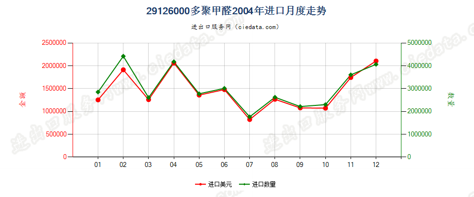 29126000多聚甲醛进口2004年月度走势图