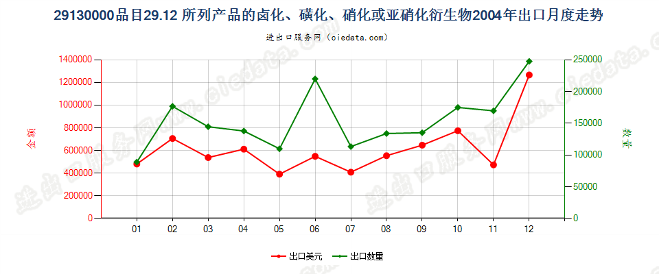 291300002912产品的卤化、磺化、硝化或亚硝化衍生物出口2004年月度走势图