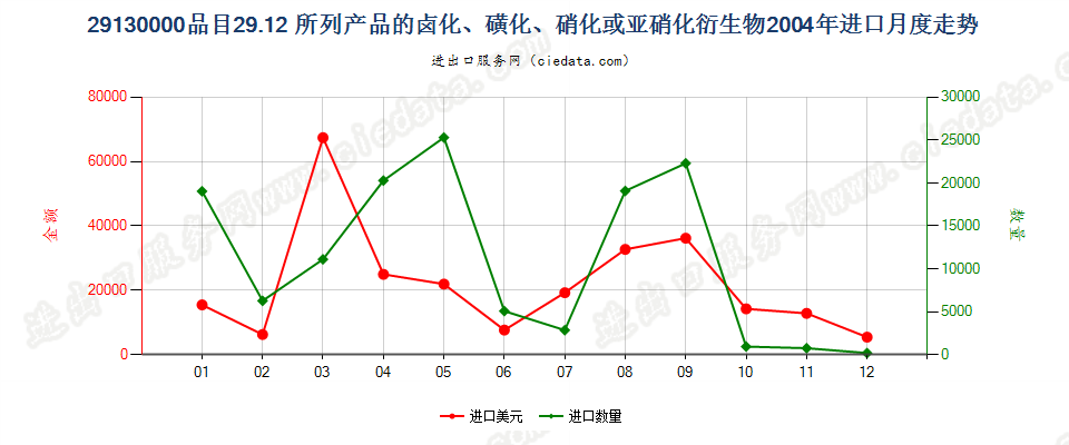 291300002912产品的卤化、磺化、硝化或亚硝化衍生物进口2004年月度走势图