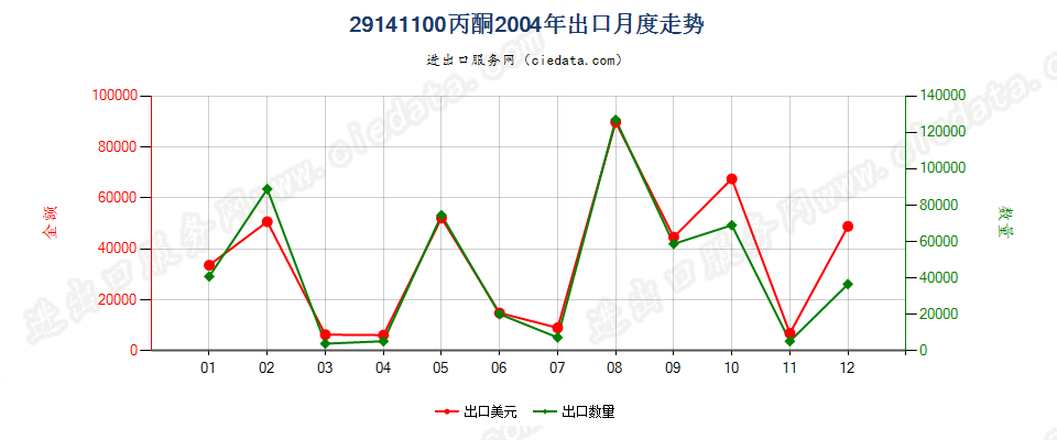 29141100丙酮出口2004年月度走势图