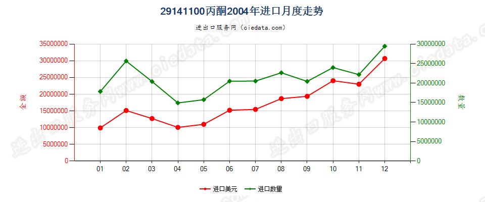 29141100丙酮进口2004年月度走势图