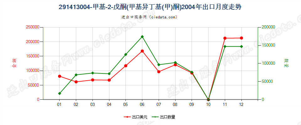 291413004-甲基-2-戊酮（甲基异丁基（甲）酮）出口2004年月度走势图