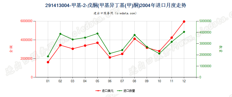 291413004-甲基-2-戊酮（甲基异丁基（甲）酮）进口2004年月度走势图