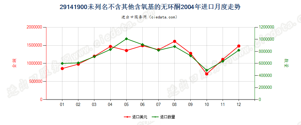 29141900未列名不含其他含氧基的无环酮进口2004年月度走势图