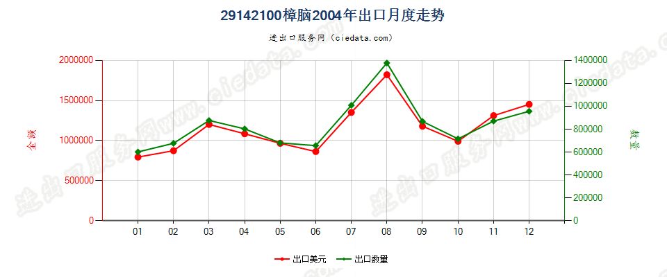 29142100(2013STOP)樟脑出口2004年月度走势图