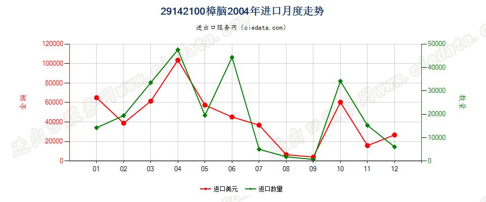 29142100(2013STOP)樟脑进口2004年月度走势图